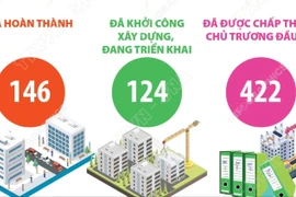 692 dự án nhà ở xã hội đang được triển khai 