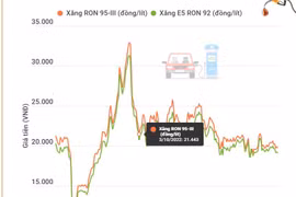 Xăng E5 RON 92 giảm 176 đồng mỗi lít, xăng RON 95-III giảm 177 đồng mỗi lít
