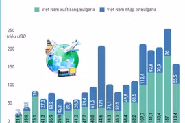 Quan hệ thương mại song phương giữa Việt Nam và Bulgaria