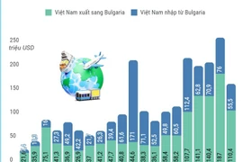 Quan hệ thương mại song phương giữa Việt Nam và Bulgaria