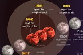 Trăng máu - Nguyệt thực toàn phần vào Rằm tháng Giêng 