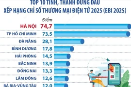 Bảng xếp hạng Chỉ số Thương mại điện tử năm 2025: Thành phố Hà Nội dẫn đầu
