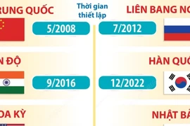 13 nước có quan hệ Đối tác Chiến lược Toàn diện với Việt Nam