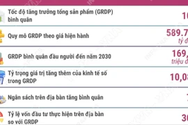 Xây dựng Vĩnh Long trở thành đầu mối liên kết trong vùng Đồng bằng sông Cửu Long
