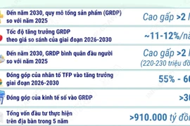 Đến năm 2030, Phú Thọ là một trong những cực tăng trưởng của vùng Thủ đô 