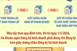 Từ ngày 1/3/2026: Tài khoản ngân hàng của hộ kinh doanh phải đúng tên đăng ký 