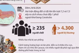 Động đất tại Venezuela: Ít nhất 235 người thiệt mạng 
