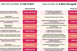 Thông tin chi tiết sắp xếp các đơn vị hành chính cấp xã của thành phố Hải Phòng 