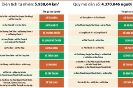 Thông tin chi tiết sắp xếp các đơn vị hành chính cấp xã của tỉnh Đồng Tháp