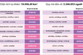 Thông tin chi tiết sắp xếp các đơn vị hành chính cấp xã của tỉnh Đắk Lắk