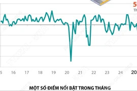 PMI tháng 9 năm 2025 đạt 50,4 điểm, đơn hàng mới tăng trở lại