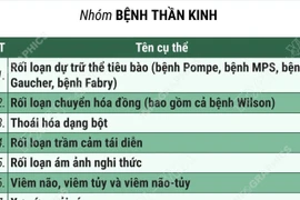 62 bệnh hiếm, hiểm nghèo điều trị vượt tuyến vẫn được hưởng 100% bảo hiểm y tế