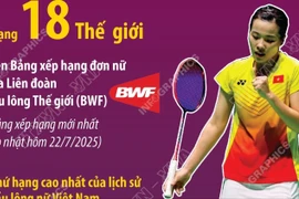 Nguyễn Thùy Linh lập cột mốc mới cho cầu lông Việt Nam