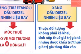 Giảm thuế đối với xăng, dầu đến ngày 15/4/2026 