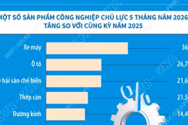 Chỉ số sản xuất công nghiệp 5 tháng năm 2026 tăng 9,1% 