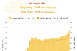 Giá vàng tiếp tục phá đỉnh, lên mốc cao nhất lịch sử