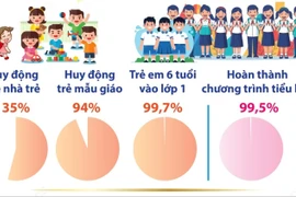 Một số chỉ tiêu về giáo dục, đào tạo trong năm học 2025-2026 