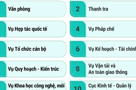 Chi tiết về cơ cấu tổ chức của Bộ Xây dựng 