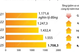 Tổng mức bán lẻ hàng hóa và doanh thu dịch vụ tiêu dùng quý 1 tăng 9,9%