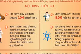 Chiến dịch 500 ngày đêm tìm kiếm, quy tập và xác định danh tính hài cốt liệt sỹ 