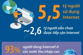 Liên minh Viễn thông Quốc tế: 5,5 tỷ người trên thế giới sử dụng Internet