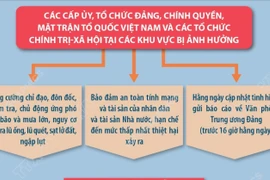 Chỉ đạo của Thường trực Ban Bí thư về việc ứng phó với bão số 9