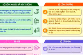 10 bộ, cơ quan TW triển khai 20 nhiệm vụ phát triển công nghệ chiến lược 