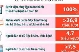 Hà Nội: Tất cả bệnh viện công lập hoàn thành triển khai bệnh án điện tử 