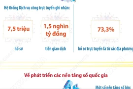 Kết quả cung cấp dịch vụ công trực tuyến, phát triển Chính phủ số, xã hội số 