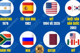 Những quốc gia nào đã từng đăng cai World Cup?