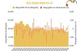 Giá xăng RON 95-III tăng hơn 19.000 đồng mỗi lít
