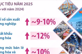 Năm 2025, ngành Công Thương đặt mục tiêu sản xuất công nghiệp tăng khoảng 9-10% 
