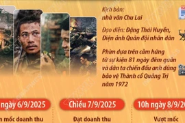 “Mưa đỏ” vượt mốc 562 tỷ đồng, trở thành phim Việt ăn khách nhất lịch sử 