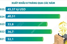 Xuất khẩu nông, lâm, thủy sản 8 tháng năm 2025 tăng 12% 