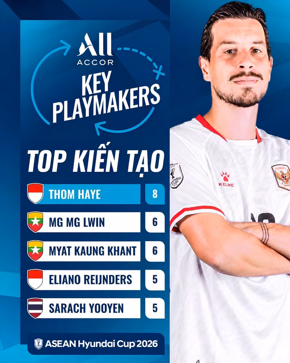 Những tiền vệ của Indonesia đều nằm trong top kiến tạo của giải đấu. (Ảnh: ASEAN United FC)