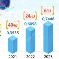 Xếp hạng chỉ số chuyển đổi số DTI 2024: Hà Nội xếp thứ Nhất, đứng đầu 4/8 chỉ số