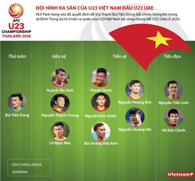 Đội tuyển U23 Việt Nam chia điểm với U23 UAE ở trận ra quân ảnh 1