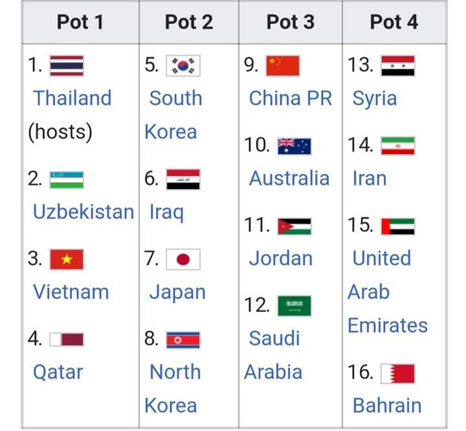 U23 Việt Nam có nguy cơ vào bảng ‘tử thần’ ở VCK U23 châu Á 2020 ảnh 2