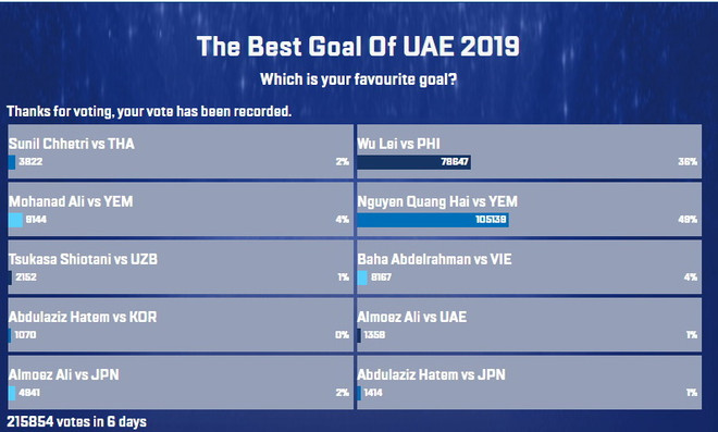 Nguyễn Quang Hải giành giải Bàn thắng đẹp nhất Asian Cup 2019 ảnh 2