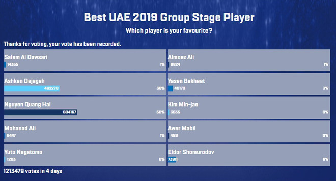 Quang Hải được bình chọn là cầu thủ hay nhất vòng bảng Asian Cup ảnh 1