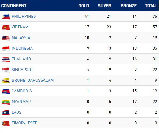 Bảng tổng sắp huy chương SEA Games 30: Đoàn Việt Nam đã có 17 HCV ảnh 2