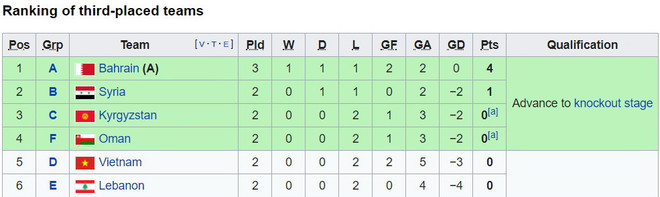 Lịch trực tiếp Asian Cup 2019: Palestine đẩy Việt Nam vào thế khó? ảnh 3