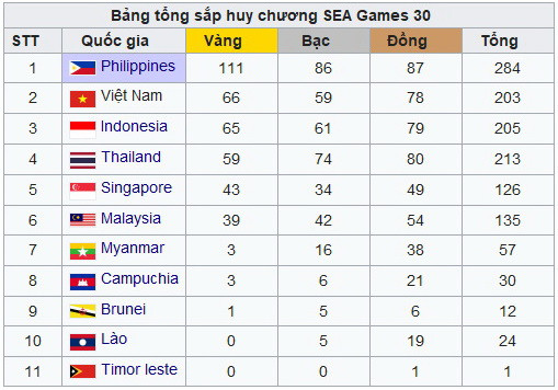 Bảng tổng sắp SEA Games 30: Bóng đá nữ đưa Việt Nam trở lại tốp 2 ảnh 1