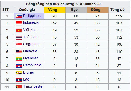Bảng tổng sắp huy chương SEA Games 30: Đoàn Việt Nam đã có 49 HCV ảnh 1