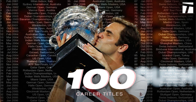 'Tàu tốc hành' Federer cán mốc 100 danh hiệu ATP trong sự nghiệp ảnh 1