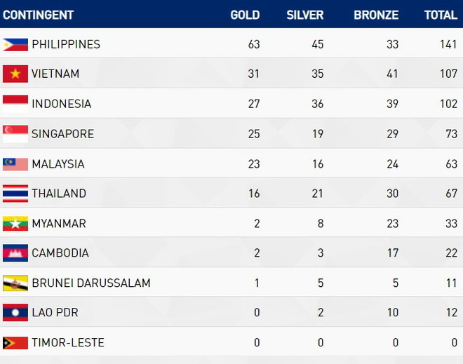 Bảng tổng sắp SEA Games 30: Đoàn Việt Nam vượt mốc 100 huy chương ảnh 1