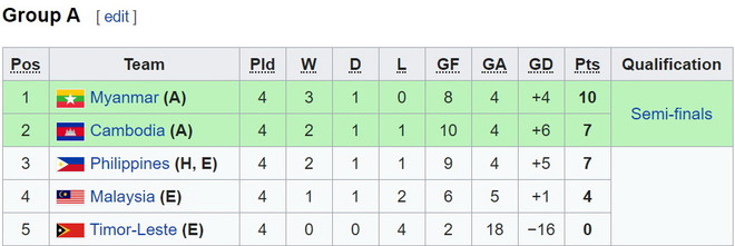 Đánh bại U22 Malaysia, U22 Campuchia lần đầu vào bán kết SEA Games ảnh 2