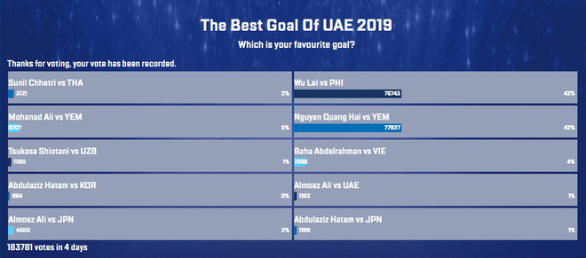 Quang Hải dẫn đầu cuộc bình chọn Bàn thắng đẹp nhất Asian Cup 2019 ảnh 2