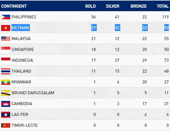 Bảng tổng sắp SEA Games 30: Đoàn Việt Nam cận kề mốc 100 huy chương ảnh 2
