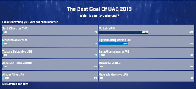 Bình chọn Bàn thắng đẹp nhất Asian Cup 2019: Quang Hải đang xếp thứ 2 ảnh 2